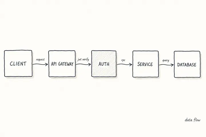 Architecture Flowchart — Developer Tools template